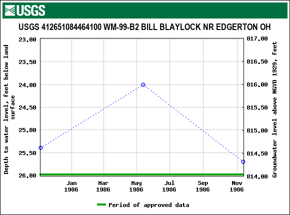 Graph of groundwater level data at USGS 412651084464100 WM-99-B2 BILL BLAYLOCK NR EDGERTON OH