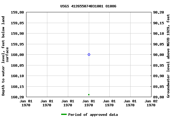 Graph of groundwater level data at USGS 412655074031001 O1086