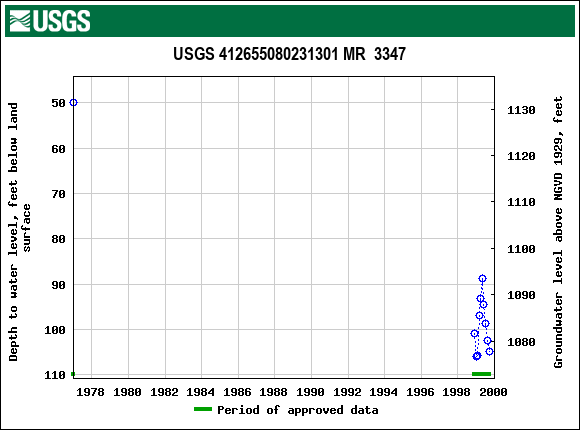 Graph of groundwater level data at USGS 412655080231301 MR  3347