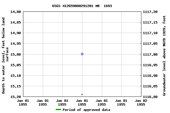 Graph of groundwater level data at USGS 412659080291201 MR  1693