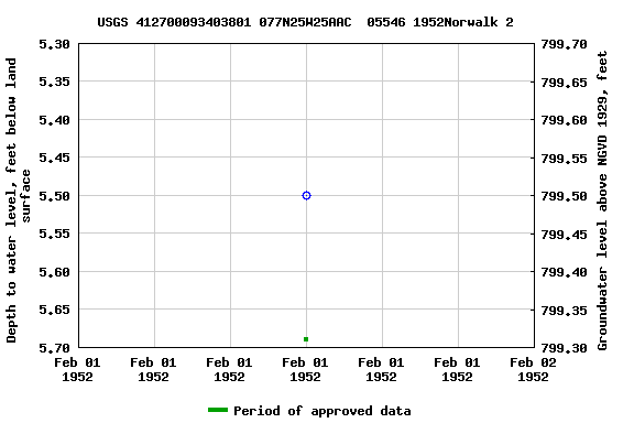Graph of groundwater level data at USGS 412700093403801 077N25W25AAC  05546 1952Norwalk 2