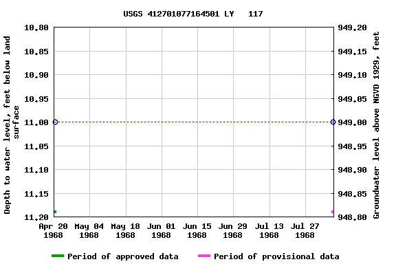 Graph of groundwater level data at USGS 412701077164501 LY   117