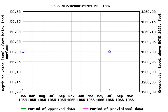 Graph of groundwater level data at USGS 412702080121701 MR  1837