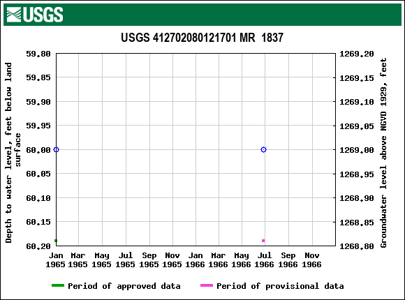 Graph of groundwater level data at USGS 412702080121701 MR  1837