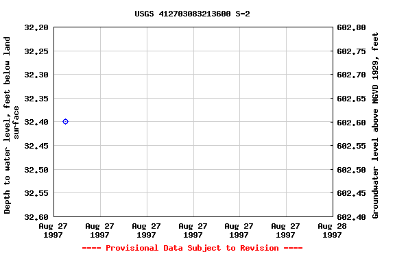 Graph of groundwater level data at USGS 412703083213600 S-2