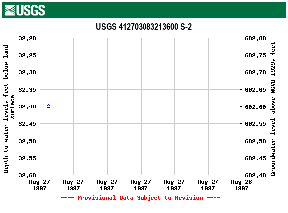 Graph of groundwater level data at USGS 412703083213600 S-2