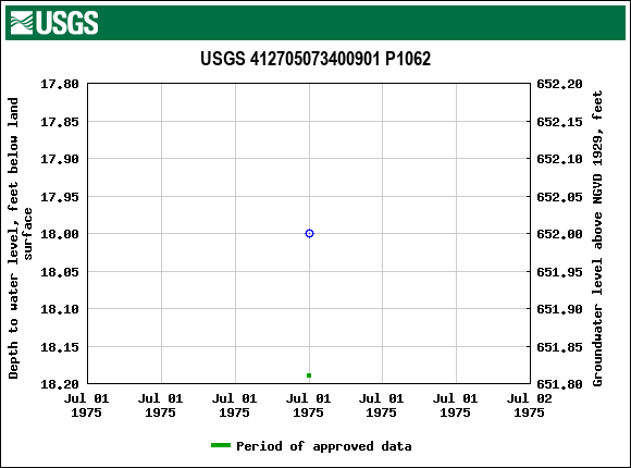 Graph of groundwater level data at USGS 412705073400901 P1062