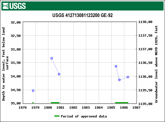 Graph of groundwater level data at USGS 412713081123200 GE-92