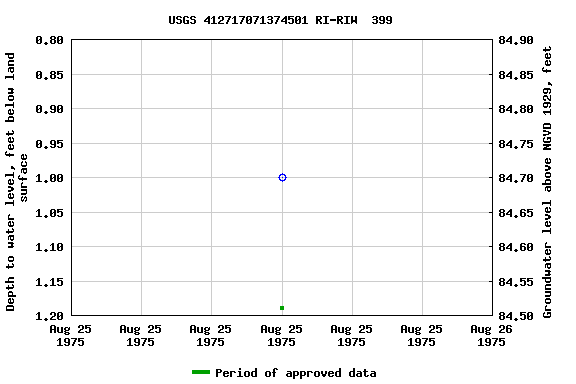 Graph of groundwater level data at USGS 412717071374501 RI-RIW  399