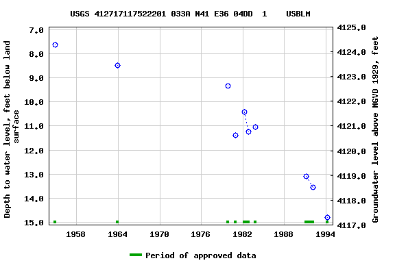 Graph of groundwater level data at USGS 412717117522201 033A N41 E36 04DD  1    USBLM