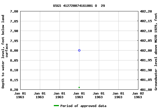 Graph of groundwater level data at USGS 412720074161001 O  29