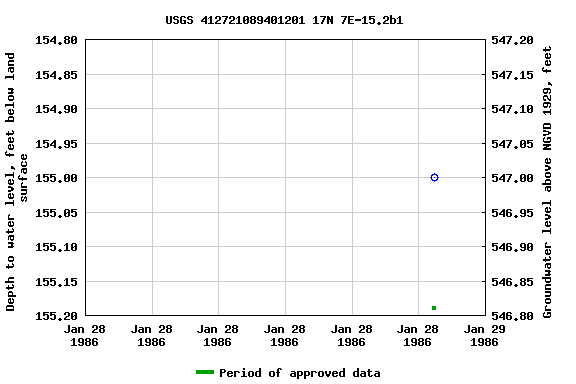 Graph of groundwater level data at USGS 412721089401201 17N 7E-15.2b1