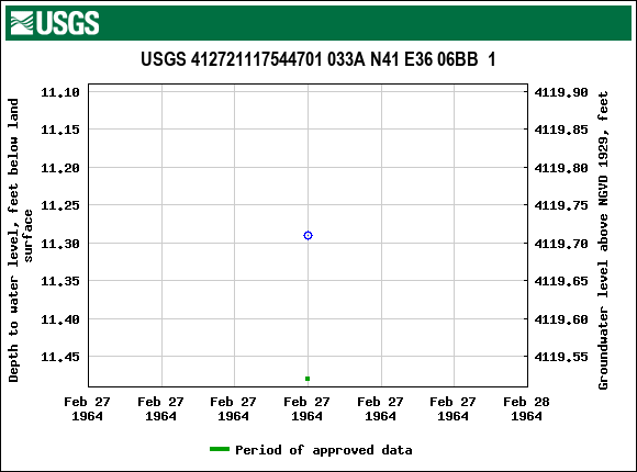 Graph of groundwater level data at USGS 412721117544701 033A N41 E36 06BB  1