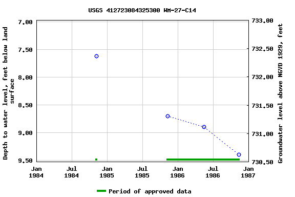 Graph of groundwater level data at USGS 412723084325300 WM-27-C14