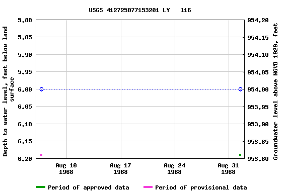 Graph of groundwater level data at USGS 412725077153201 LY   116