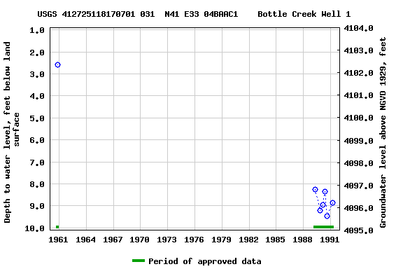 Graph of groundwater level data at USGS 412725118170701 031  N41 E33 04BAAC1    Bottle Creek Well 1