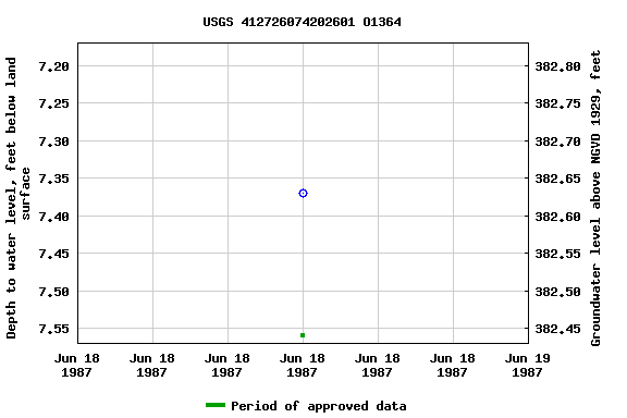 Graph of groundwater level data at USGS 412726074202601 O1364