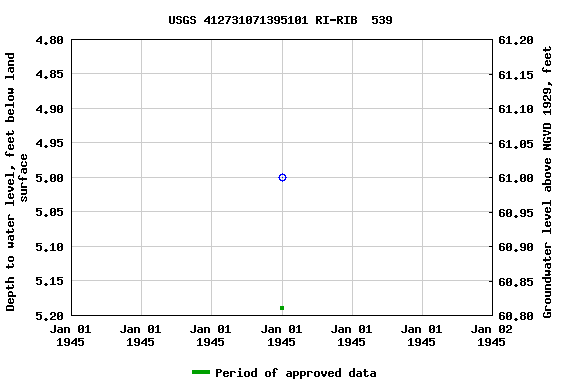 Graph of groundwater level data at USGS 412731071395101 RI-RIB  539