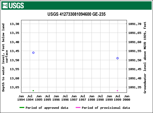 Graph of groundwater level data at USGS 412733081094600 GE-235