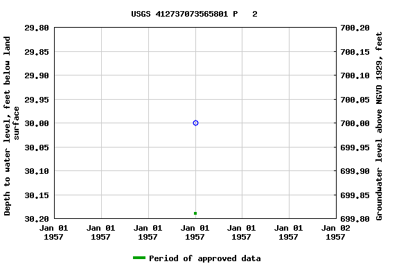 Graph of groundwater level data at USGS 412737073565801 P   2