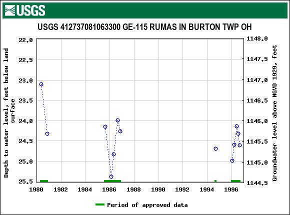 Graph of groundwater level data at USGS 412737081063300 GE-115 RUMAS IN BURTON TWP OH