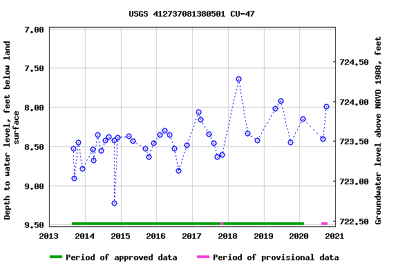 Graph of groundwater level data at USGS 412737081380501 CU-47