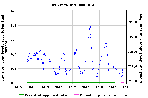 Graph of groundwater level data at USGS 412737081380600 CU-48