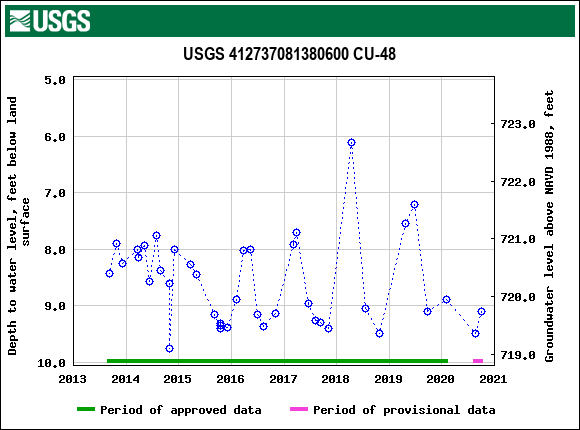 Graph of groundwater level data at USGS 412737081380600 CU-48