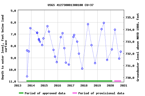 Graph of groundwater level data at USGS 412738081380100 CU-37