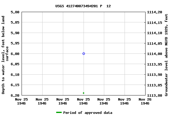 Graph of groundwater level data at USGS 412740073494201 P  12