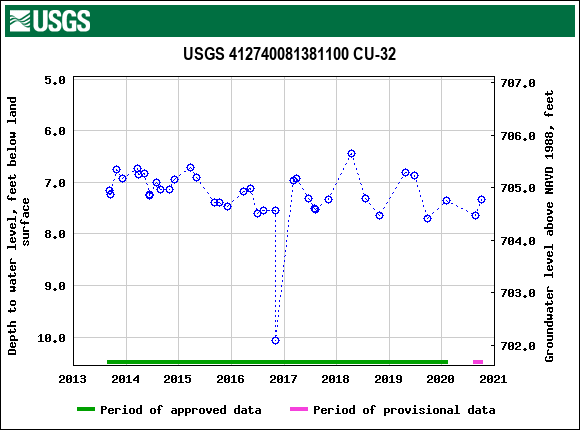 Graph of groundwater level data at USGS 412740081381100 CU-32