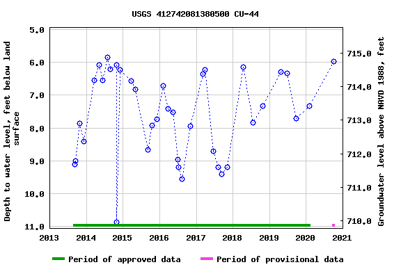 Graph of groundwater level data at USGS 412742081380500 CU-44