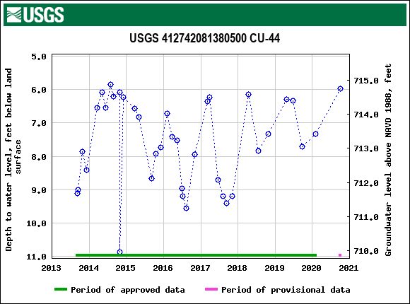 Graph of groundwater level data at USGS 412742081380500 CU-44