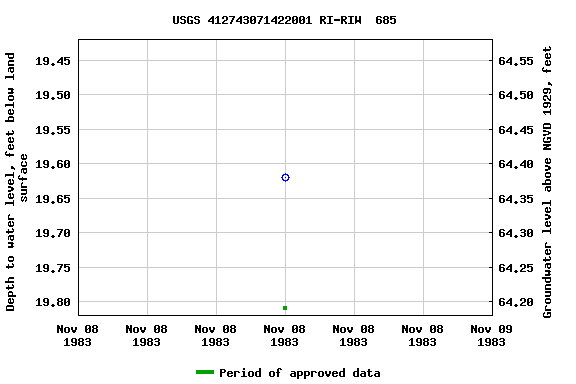 Graph of groundwater level data at USGS 412743071422001 RI-RIW  685