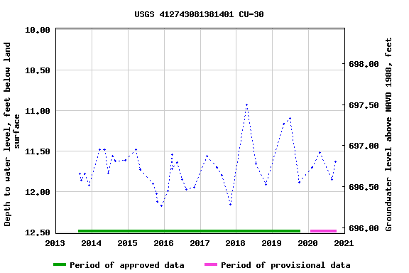 Graph of groundwater level data at USGS 412743081381401 CU-30