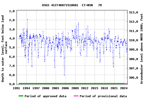 Graph of groundwater level data at USGS 412746071510601  CT-NSN   78