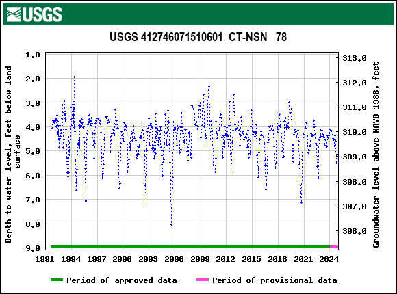 Graph of groundwater level data at USGS 412746071510601  CT-NSN   78