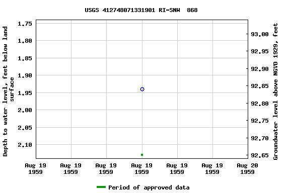 Graph of groundwater level data at USGS 412748071331901 RI-SNW  868