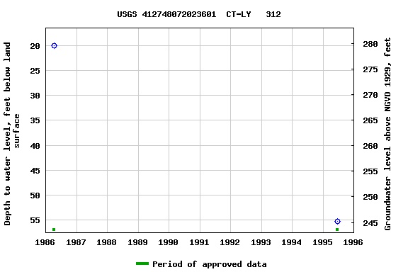 Graph of groundwater level data at USGS 412748072023601  CT-LY   312