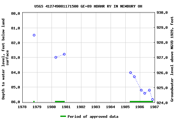 Graph of groundwater level data at USGS 412749081171500 GE-89 MDAMR RV IN NEWBURY OH