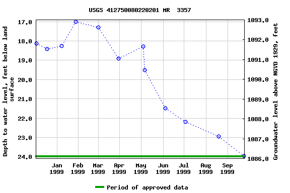 Graph of groundwater level data at USGS 412750080220201 MR  3357
