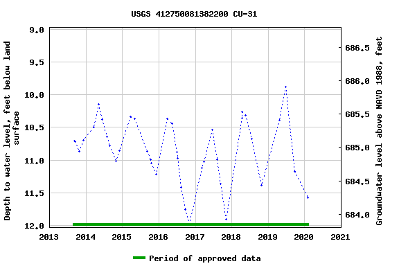 Graph of groundwater level data at USGS 412750081382200 CU-31