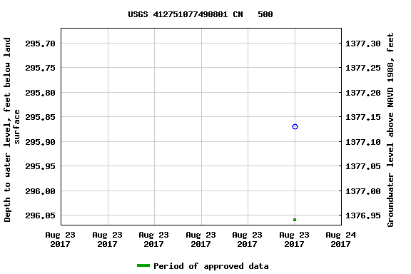 Graph of groundwater level data at USGS 412751077490801 CN   500