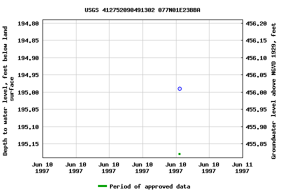 Graph of groundwater level data at USGS 412752090491302 077N01E23BBA