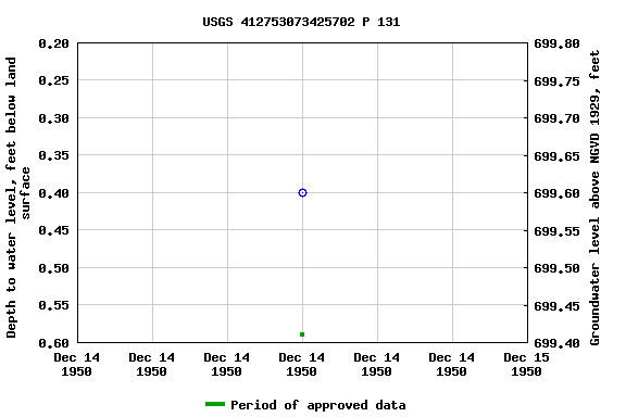 Graph of groundwater level data at USGS 412753073425702 P 131