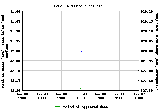 Graph of groundwater level data at USGS 412755073402701 P1042
