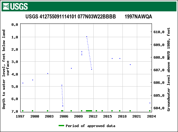 Graph of groundwater level data at USGS 412755091114101 077N03W22BBBB       1997NAWQA