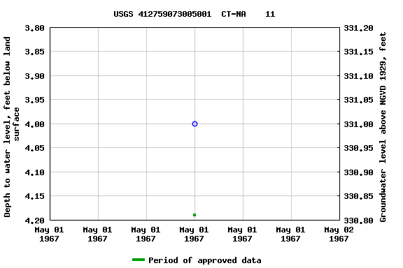 Graph of groundwater level data at USGS 412759073005001  CT-NA    11