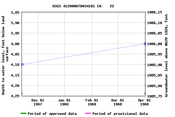 Graph of groundwater level data at USGS 412800078034101 CM    22