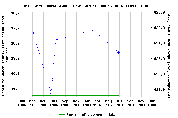 Graph of groundwater level data at USGS 412803083454500 LU-142-W19 SEEMAN SW OF WATERVILLE OH